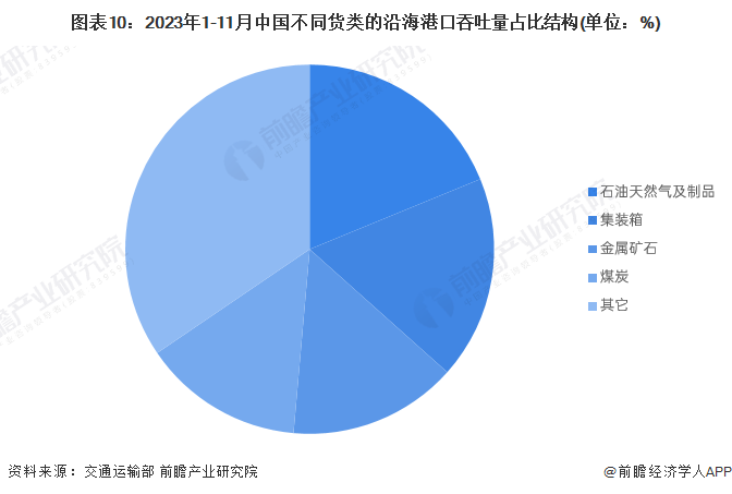 美高梅官方娱乐平台：预见2024：2024年中国海运行业市场现状、竞争格局及发展趋势分析 预计年海运需求仍将处于低位(图10)