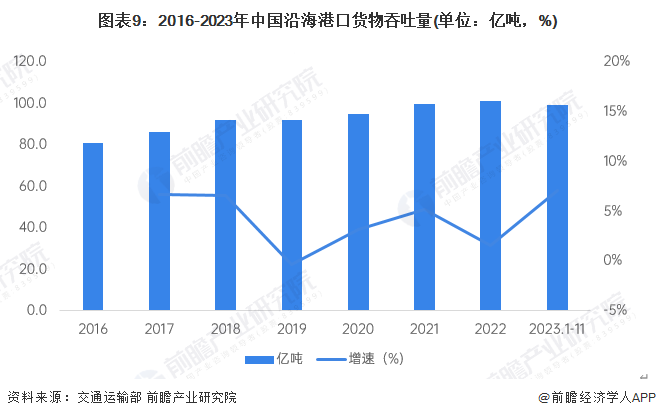 美高梅官方娱乐平台：预见2024：2024年中国海运行业市场现状、竞争格局及发展趋势分析 预计年海运需求仍将处于低位(图9)