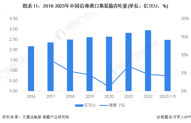 美高梅官方娱乐平台：预见2024：2024年中国海运行业市场现状、竞争格局及发展趋势分析 预计年海运需求仍将处于低位(图11)