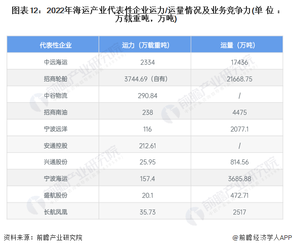 美高梅官方娱乐平台：预见2024：2024年中国海运行业市场现状、竞争格局及发展趋势分析 预计年海运需求仍将处于低位(图12)