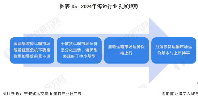 美高梅官方娱乐平台：预见2024：2024年中国海运行业市场现状、竞争格局及发展趋势分析 预计年海运需求仍将处于低位(图15)