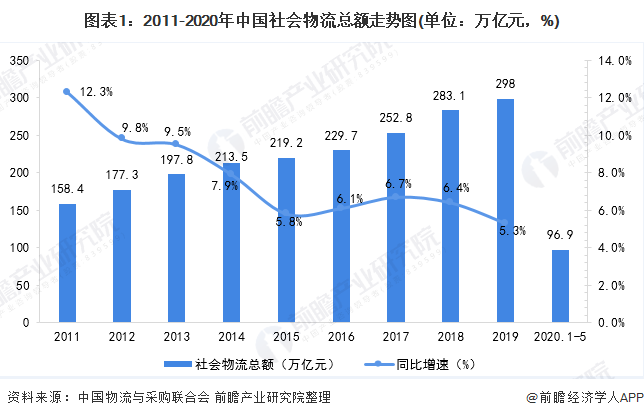 美高梅游戏官网app：美高梅官网正网：2020年中国物流行业市场现状与发展趋势分析 物流业经济将逐渐扩张【组图】(图1)