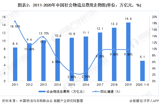 美高梅游戏官网app：美高梅官网正网：2020年中国物流行业市场现状与发展趋势分析 物流业经济将逐渐扩张【组图】(图2)