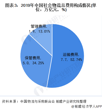 美高梅游戏官网app：美高梅官网正网：2020年中国物流行业市场现状与发展趋势分析 物流业经济将逐渐扩张【组图】(图3)