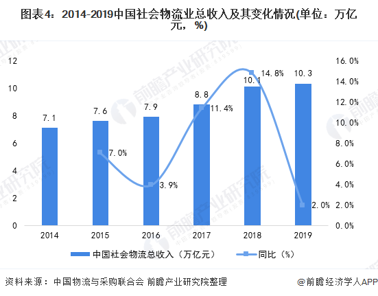 美高梅游戏官网app：美高梅官网正网：2020年中国物流行业市场现状与发展趋势分析 物流业经济将逐渐扩张【组图】(图4)