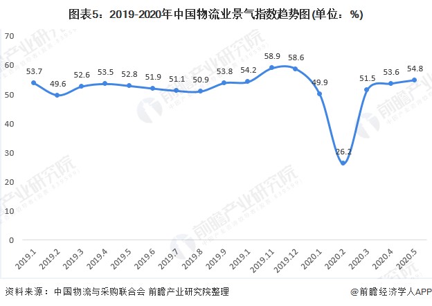 美高梅游戏官网app：美高梅官网正网：2020年中国物流行业市场现状与发展趋势分析 物流业经济将逐渐扩张【组图】(图5)