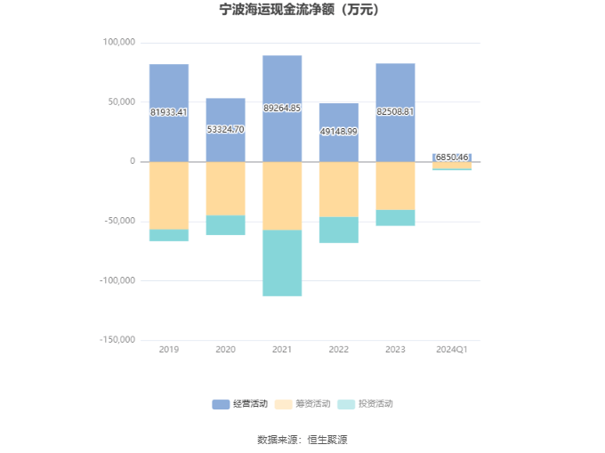 宁波海运：2024年第一季度亏损245876万元(图5)