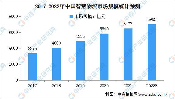 美高梅官方娱乐平台：绿色低碳成物流发展主色调 智慧物流行业发展前景分析(图3)