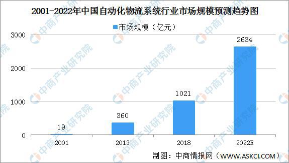 美高梅官方娱乐平台：绿色低碳成物流发展主色调 智慧物流行业发展前景分析(图4)