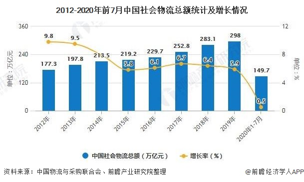 2020年中国物流行业市场现状及发展前景分析 政策+新基建红利畅通“双循环”体系(图1)