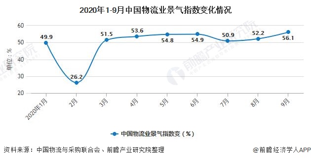 美高梅官网正网：2020年中国物流行业市场现状及发展前景分析 先进技术+创新发展构建现代物流体系(图1)