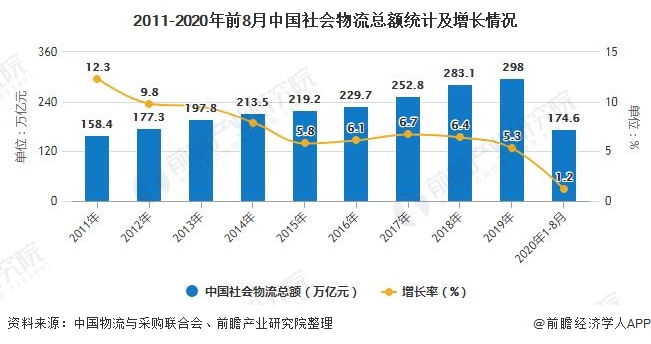 美高梅官网正网：2020年中国物流行业市场现状及发展前景分析 先进技术+创新发展构建现代物流体系(图2)