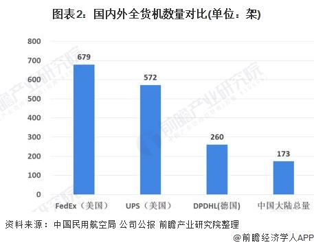 2020年中国航空货运行业市场现状及发展趋势分析 政策层面将助推行业快速发展(图2)