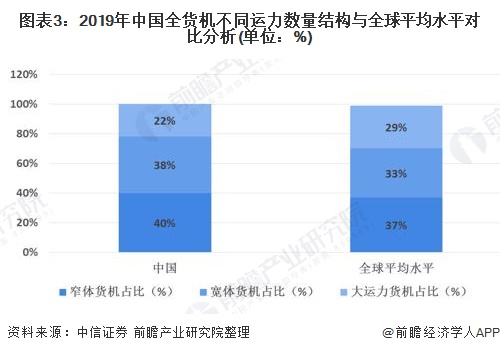 2020年中国航空货运行业市场现状及发展趋势分析 政策层面将助推行业快速发展(图3)