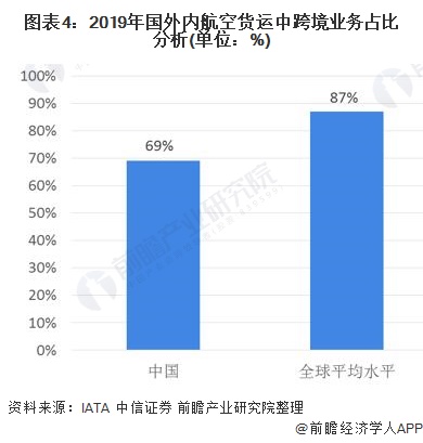 2020年中国航空货运行业市场现状及发展趋势分析 政策层面将助推行业快速发展(图4)