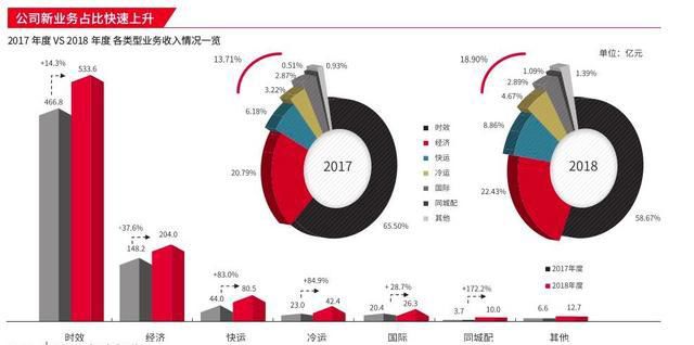 物流之争打响前哨战(图5)