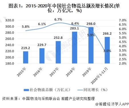 2020年中国物流行业发展现状与经营数据解读 行业发展稳中向好(图1)