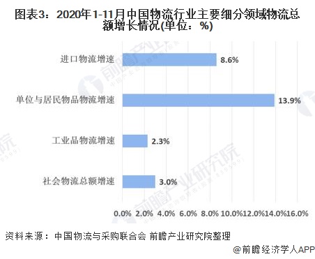 2020年中国物流行业发展现状与经营数据解读 行业发展稳中向好(图3)