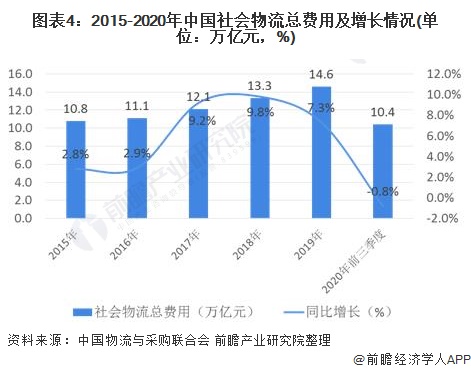 2020年中国物流行业发展现状与经营数据解读 行业发展稳中向好(图4)