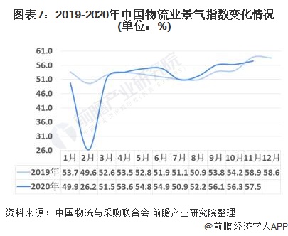 2020年中国物流行业发展现状与经营数据解读 行业发展稳中向好(图7)