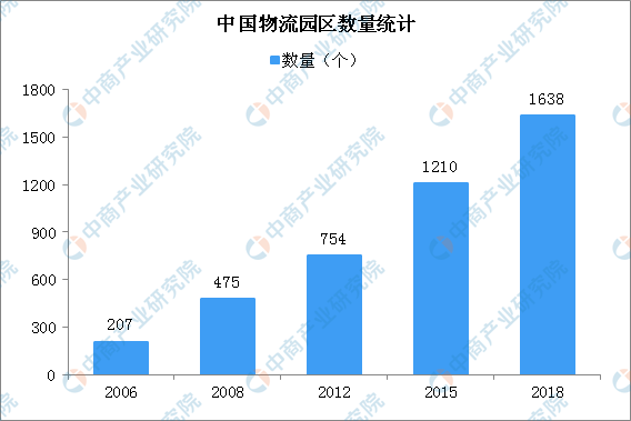 物流行业十四五规划展望：推进物流降本增效 推动智慧发展（图）(图1)