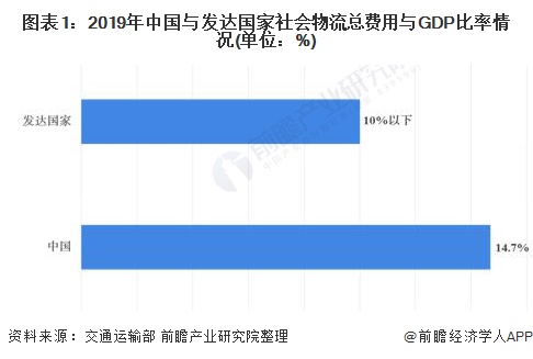 2020年中国物流行业发展现状及市场趋势分析 降低物流成本势在必行【组图】(图1)