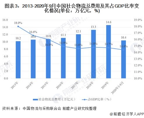 2020年中国物流行业发展现状及市场趋势分析 降低物流成本势在必行【组图】(图3)