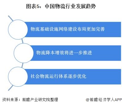 2020年中国物流行业发展现状及市场趋势分析 降低物流成本势在必行【组图】(图5)