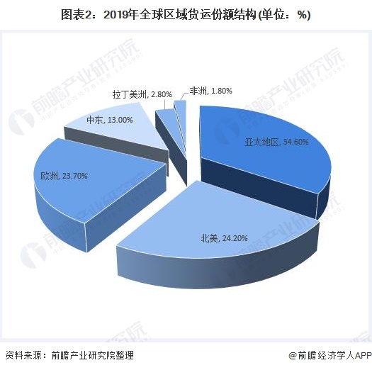 美高梅游戏官网app：美高梅官方娱乐平台：2020年全球航空货运行业发展现状与趋势分析 经济回暖将促航空货运需求增长【组图】(图2)