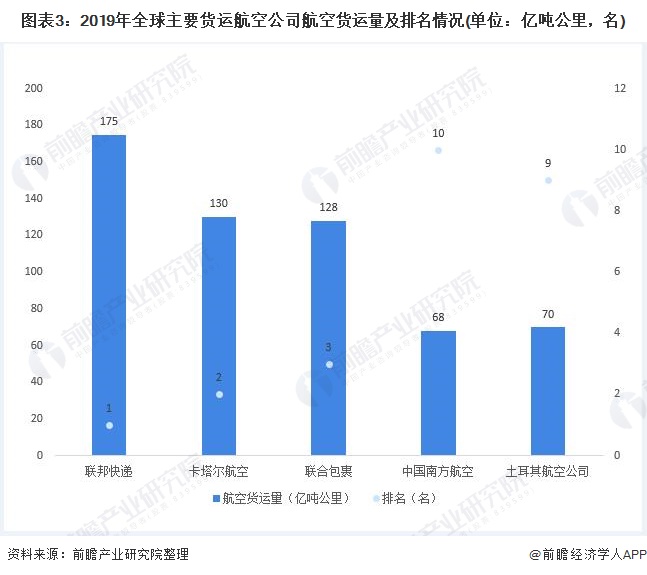 美高梅游戏官网app：美高梅官方娱乐平台：2020年全球航空货运行业发展现状与趋势分析 经济回暖将促航空货运需求增长【组图】(图3)