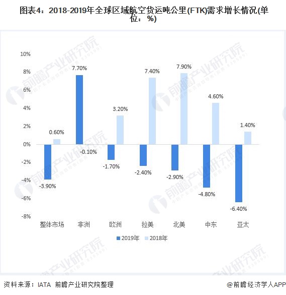 美高梅游戏官网app：美高梅官方娱乐平台：2020年全球航空货运行业发展现状与趋势分析 经济回暖将促航空货运需求增长【组图】(图4)