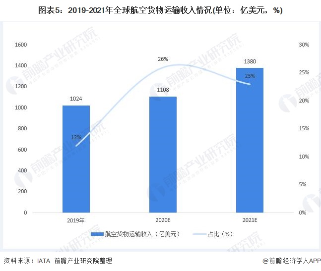 美高梅游戏官网app：美高梅官方娱乐平台：2020年全球航空货运行业发展现状与趋势分析 经济回暖将促航空货运需求增长【组图】(图5)